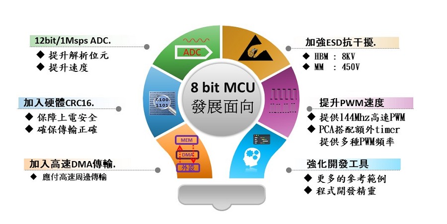 8 bit MCU發展面向