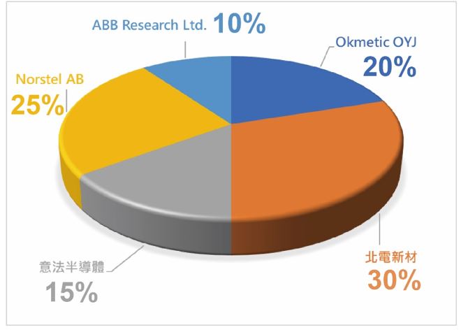 ST及旗下Norstel AB在碳化矽晶圓及其磊晶成長之原始專利申請權人占比圓餅圖。(Source：作者繪製)
