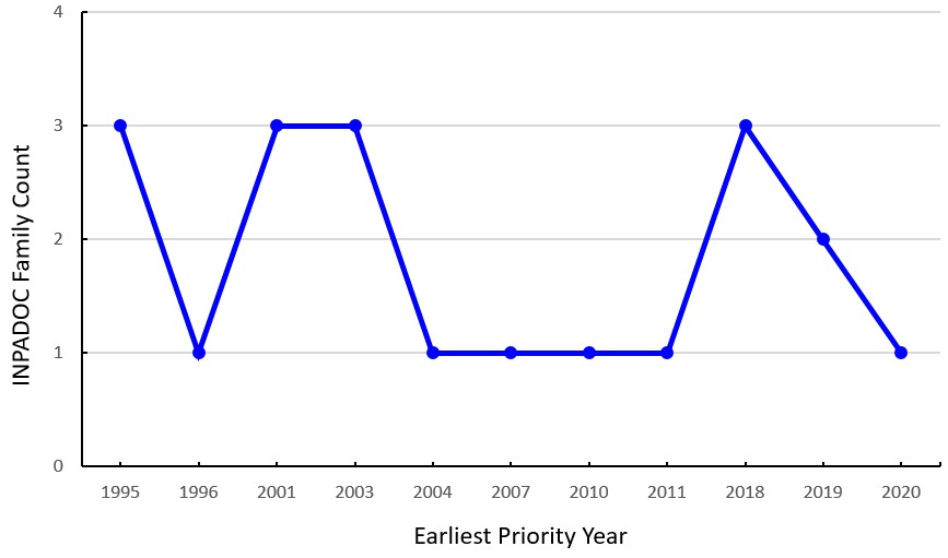 ST及旗下Norstel AB在碳化矽晶圓及其磊晶成長的歷年專利申請趨勢。(Count by INPADOC family with earliest priority year)。(Source：作者繪製)