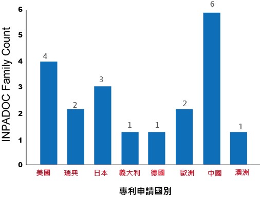 ST及旗下Norstel AB在碳化矽晶圓及其磊晶成長的專利申請國別。(Source：作者繪製)