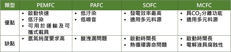 不同類型燃料電池之優、缺點。(Source：工研院綠能所整理)