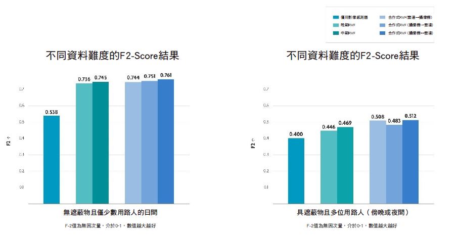 比較不同行人偵測方法測得的F2-Score，包含簡易情境（左圖）與嚴峻情況（右圖）。F2-Score可以客觀地測量系統準確度，權重聚焦在未命中率（假陰性）。在兩種情境中，合作式雷達與影像感測器融合的效能表現皆勝過單純使用攝影機和晚期融合的競爭方法。（source：imec）