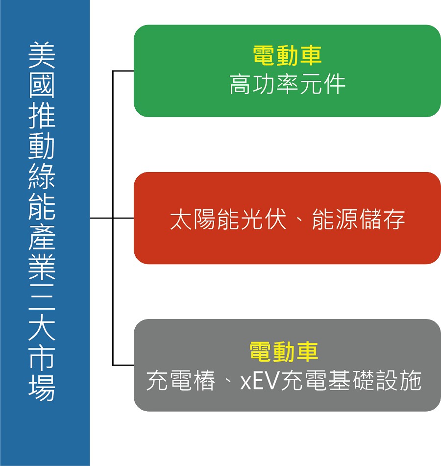 美國政府推動綠能產業三大市場。（source：作者繪製）