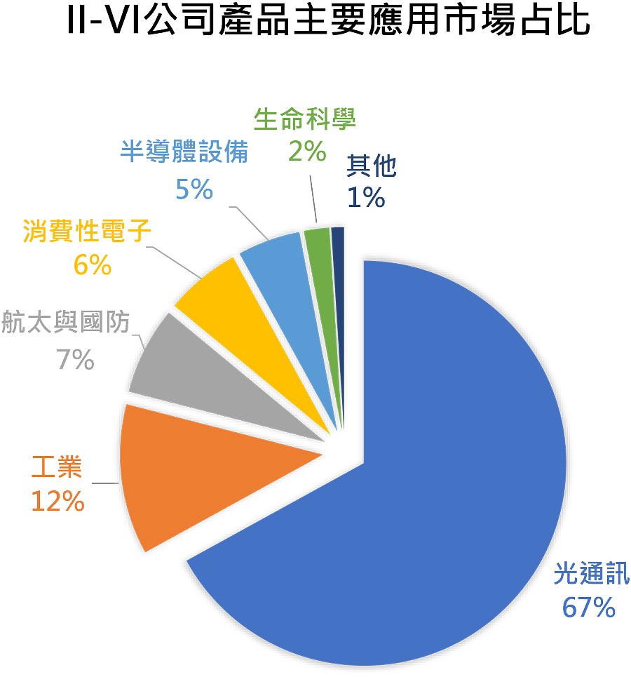 II-VI公司產品主要應用市場占比。（source：II-VI）