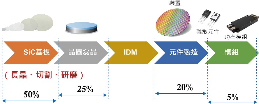 碳化矽功率元件成本架構。 （圖片：作者繪製）
