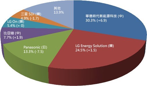 全球2021年1月至8月EV用電池市場供應，韓國業者正在追趕並威脅中國的主導地位。 （source：韓國SNE Research；CTIMES整理）