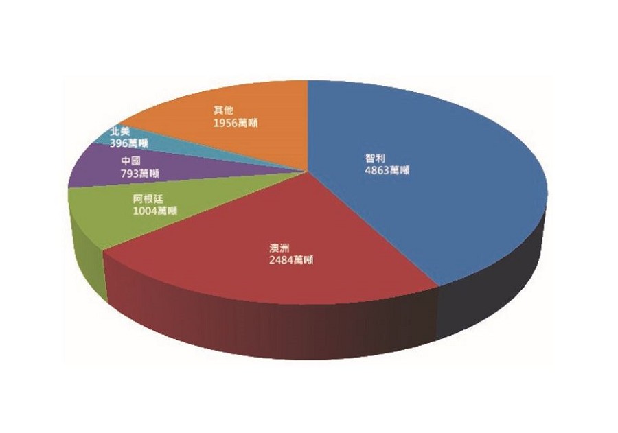 鋰材料主要生產國儲備量分布，總儲存量約1.11億噸。（source：美國地質調查所；CTIMES整理）