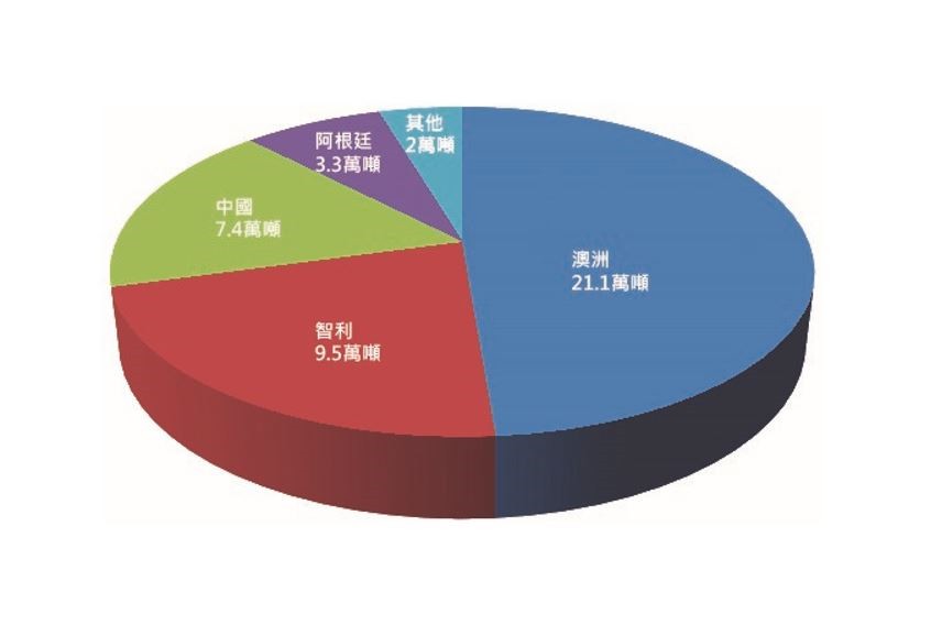 鋰材料主要生產國，2020年年產量約43.3萬噸。（source：美國地質調查所；CTIMES整理）