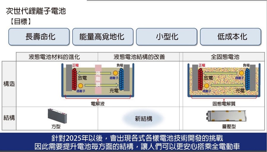 下一代鋰離子電池的開發重點 （source：豐田汽車；CTIMES整理）