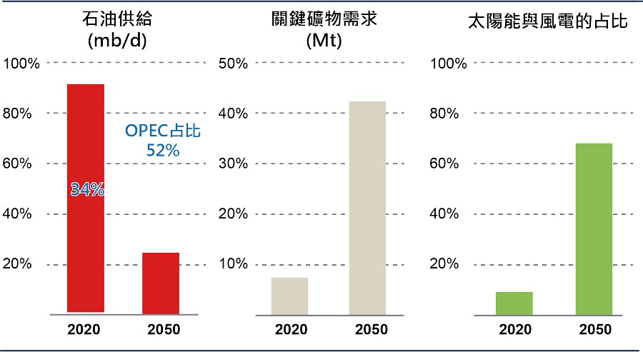 到2050年淨零路徑中全球能源安全指標。（source：IEA<sup>[4]</sup>）