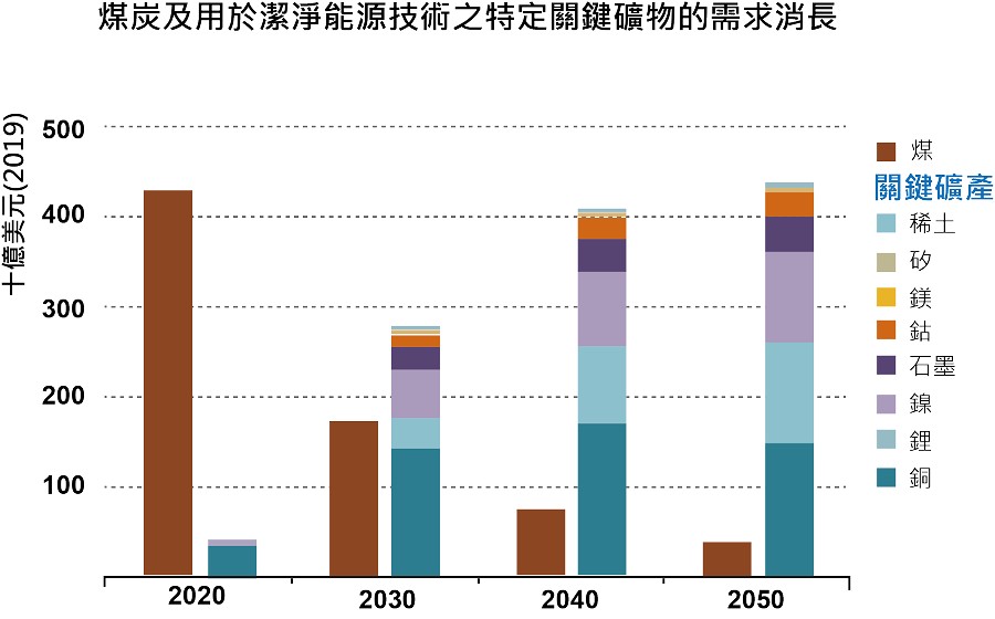 煤炭及用於潔淨能源技術之特定關鍵礦物的需求消長。（source：IEA<sup>[6]</sup>）