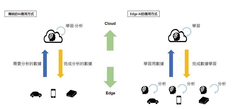 傳統的AI應用與Edge AI的比較（資料來源:i Magazine、CTIMES整理）
