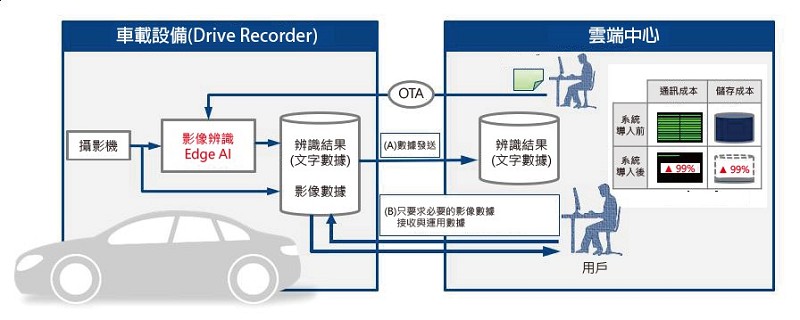 Edge AI在車輛上的高效數據收集應用（資料來源:DENSO TEN）