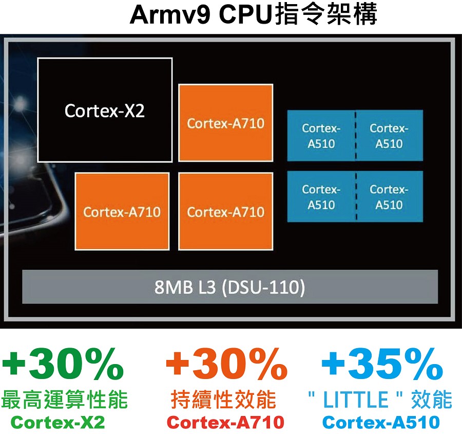 Arm推出新 Armv9 架構 CPU。（source：Arm）