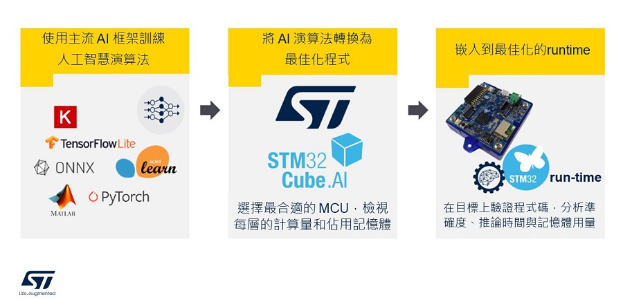 STM32Cube.AI使用流程