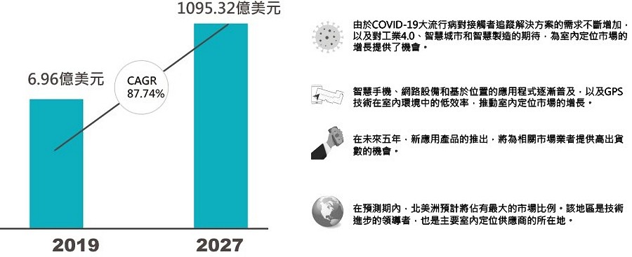 BLE Beacon和iBeacon的全球市場規模預測。（source：Verified Market Research；作者整理）