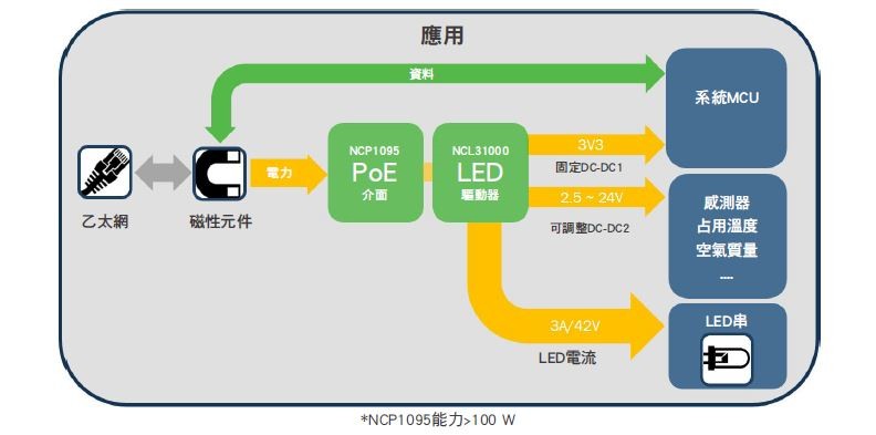 基於PoE的智慧照明系統