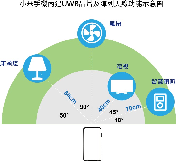 小米10系列手機內建UWB晶片及陣列天線。(Source：小米)