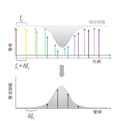 雙光梳光波之間的頻率具備些許差異，彼此作用後會產生撞擊，在光波被物體吸收時，麥克風可以偵測到具備特定聲頻的撞擊聲。