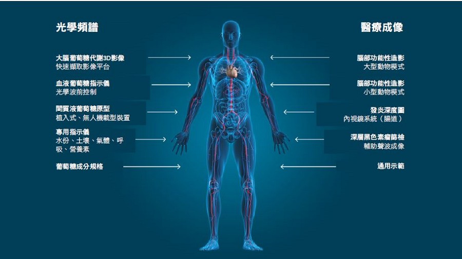 光聲學能夠實現非侵入式、高解析度的生醫感測應用。