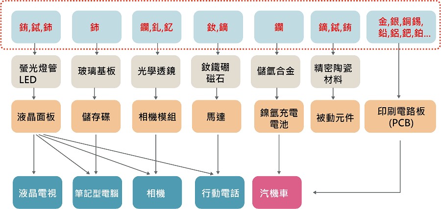 含有稀土元素的消費後產品供應鏈圖。（source：工研院IEK[2]）