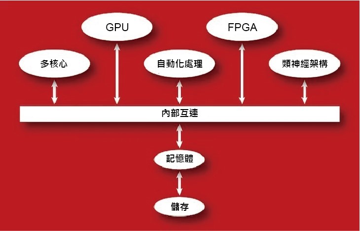 一個先進通用的異質運算系統。（source：Mohamed Zahran）