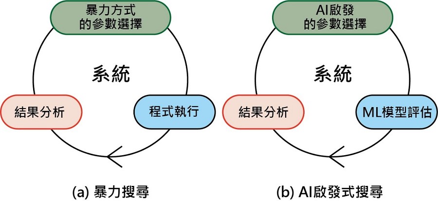 使用AI規劃啟發式和機器學習優化異質系統。（source：SpringerLink-Suejb Memeti & Sabri Pllana研究論文；作者整理）