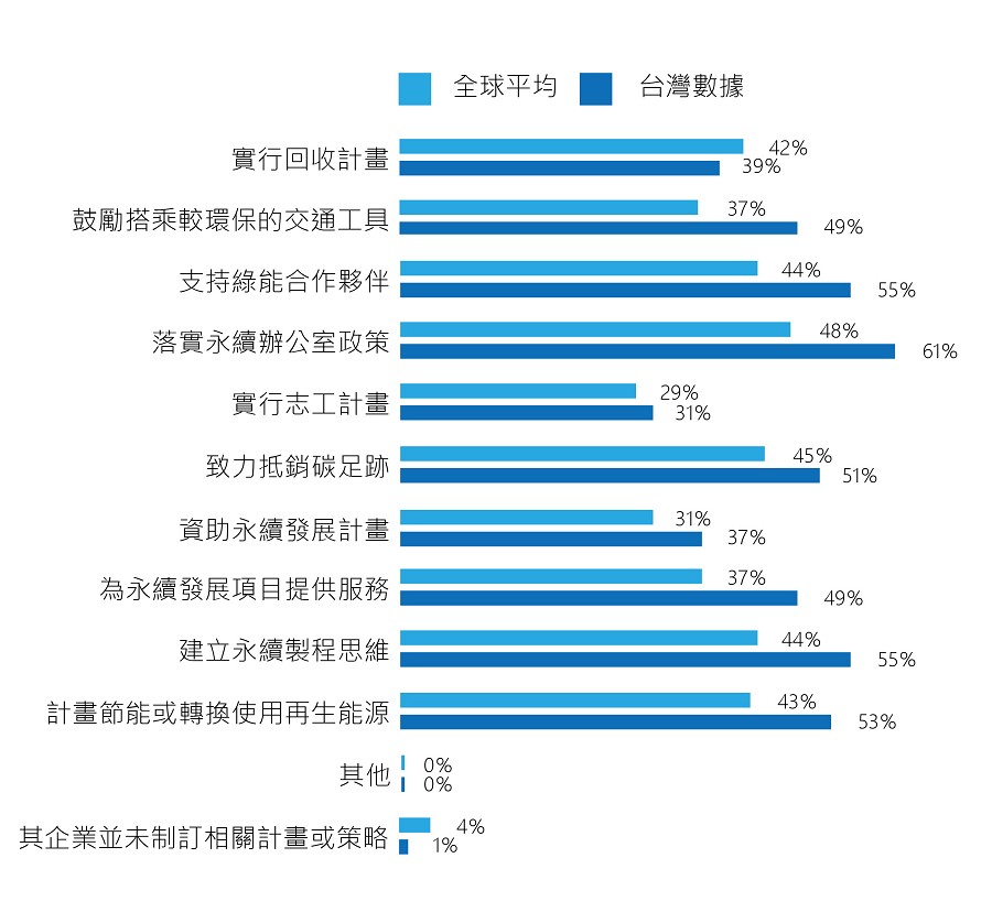 企業永續管理已制訂之相關計畫（source：Google Cloud永續調查報告；製圖／王岫晨）