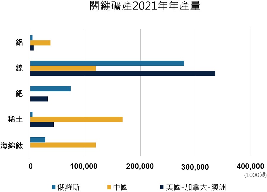鋁、鎳、鉑金、稀土、海綿鈦等關鍵礦產2021年年產量。（source：Columbia/SIPA[1]）