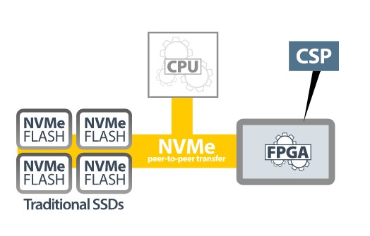計算儲存處理器 (CSP)。（source：BittWare）