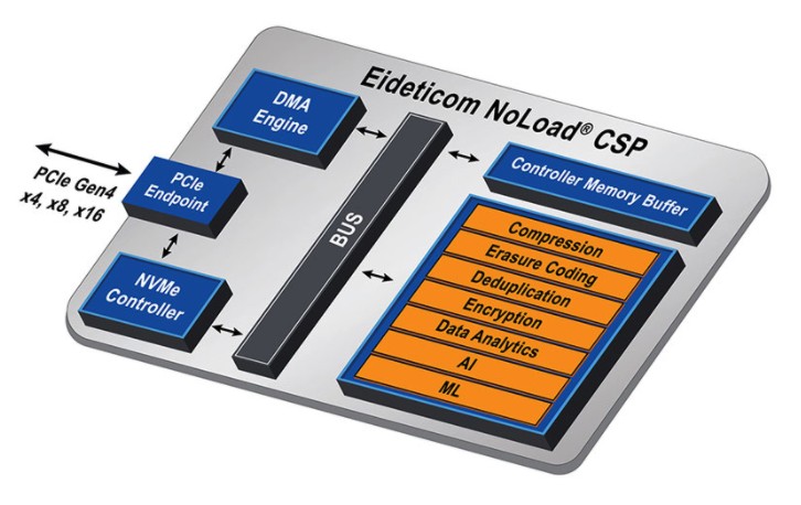 Eideticom NoLoad IP 硬體特性。（來源：BittWare）