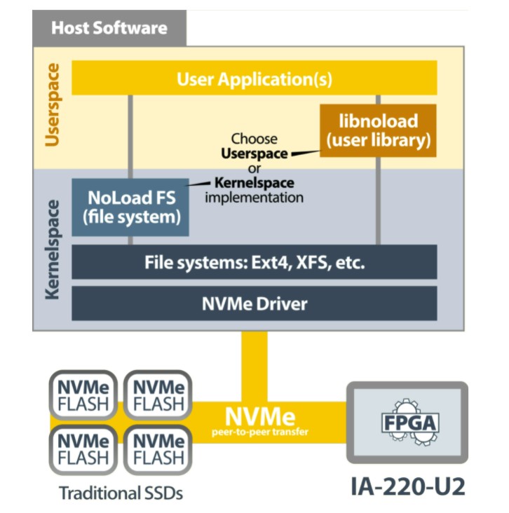 Eideticom 的 NoLoad IP 軟體堆疊。（source：BittWare）