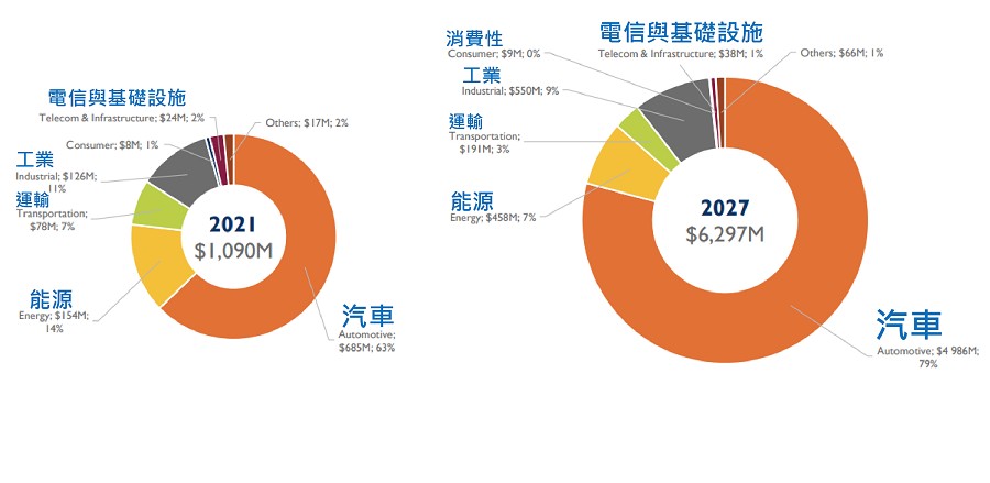 碳化矽功率半導體材料的市場規模預估。（source: Yole Developpemen）