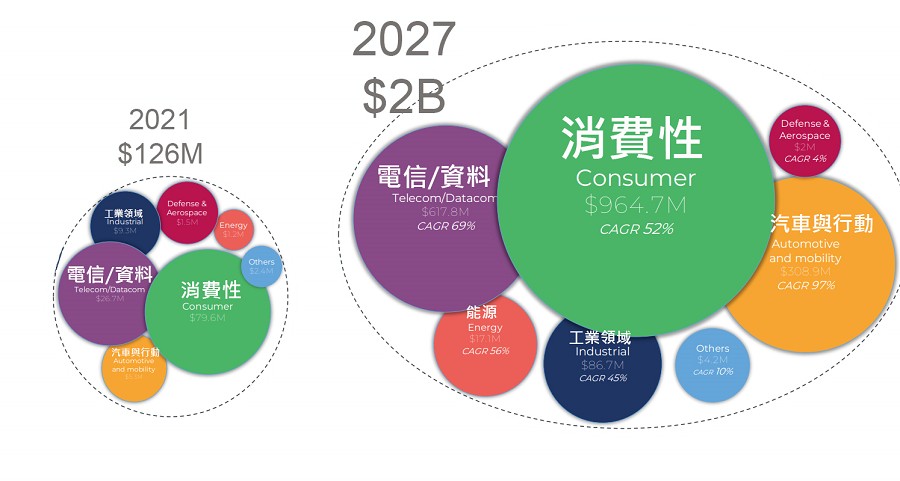 氮化鎵功率半導體材料的市場規模預估。（source: Yole Developpemen）