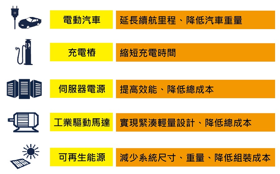 藉由碳化矽的優勢可解決工業和汽車應用的效能問題（製圖／王岫晨）