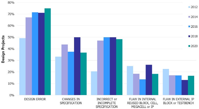 設計錯誤仍然是導致功能缺陷的主要原因。（source：Wilson Research Group and Siemens EDA, 2020 Functional Verification Study）