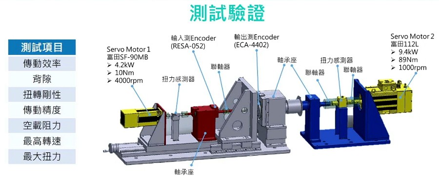 工研院現也利用廠內現有測試設備，打造高精度傳動系統測試驗證平台，透過傳動模組動態分析技術來提升傳動效率、精度及可靠度，確保符合產業需求。（source：工研院）