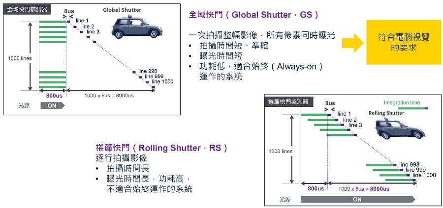 全域快門與捲簾快門的技術差異（source：st.com）