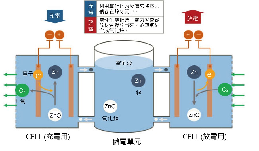 透過鋅來做為充放電時電子的儲存與釋放媒介。（source：SHARP；作者整理）