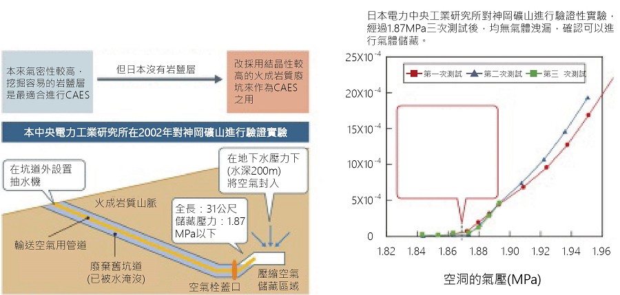 中央電力工業研究所證明可以透過礦坑來壓縮空氣發電。（source：日本中央電力工業研究所、NIKKEI；作者整理）