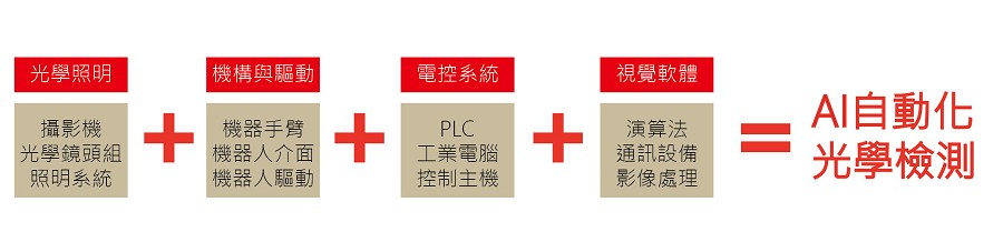 AI自動光學檢測技術整合示意圖。（製圖／王岫晨）