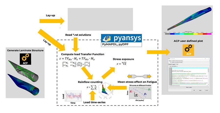 Bewind將PyAnsys整合兩個範本負載，以使用轉子葉片模型的二進位結果檔，計算每個複合層不同應力水平下的負載傳遞函數。（source：Bewind）