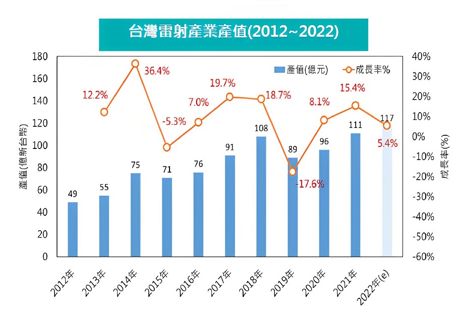 依工研院IEK估計2022年台灣雷射加工設備產業產值可達新台幣117億元，較2021年約增加5.4%。（source：工研院IEK）