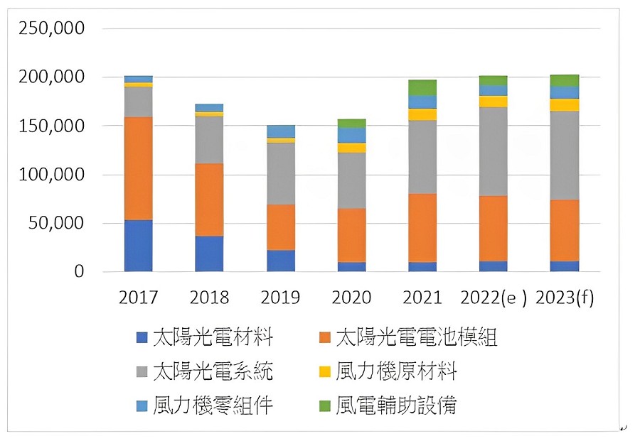台灣近年來在太陽光電與風力發電產業產值的趨勢（以百萬台幣計）   （source：工研院IEK Consulting；2022/10）