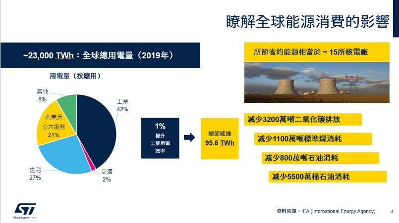 全球能源消費影響