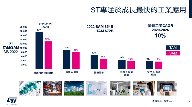 ST專注於成長最快的工業應用
