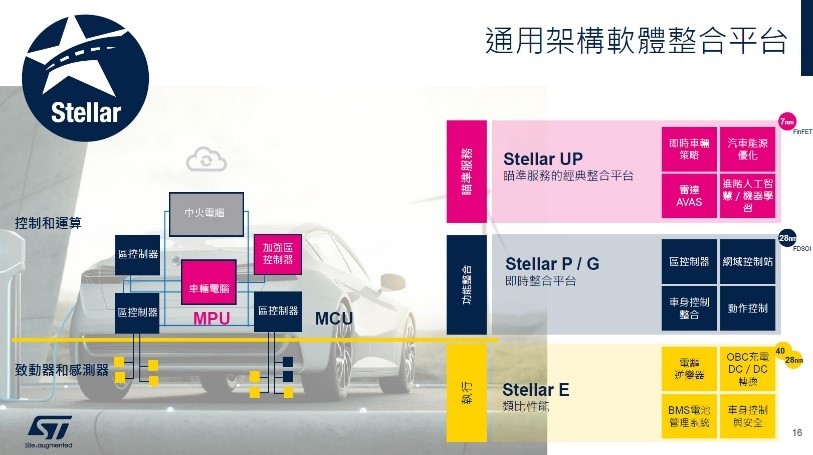 通用架構軟體整合平台
