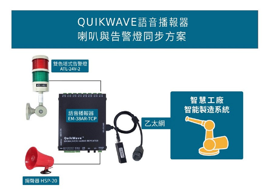 QuikWave 系列語音播報系統架構（source：技電公司）