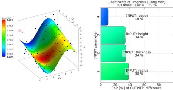 使用Ansys optiSlang最佳化配電網格幾何參數的靈敏度分析。.