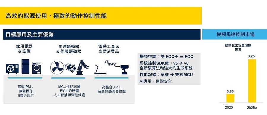 高效能的能源使用能為馬達驅動與伺服驅動節省更多能耗。（source：意法半導體）